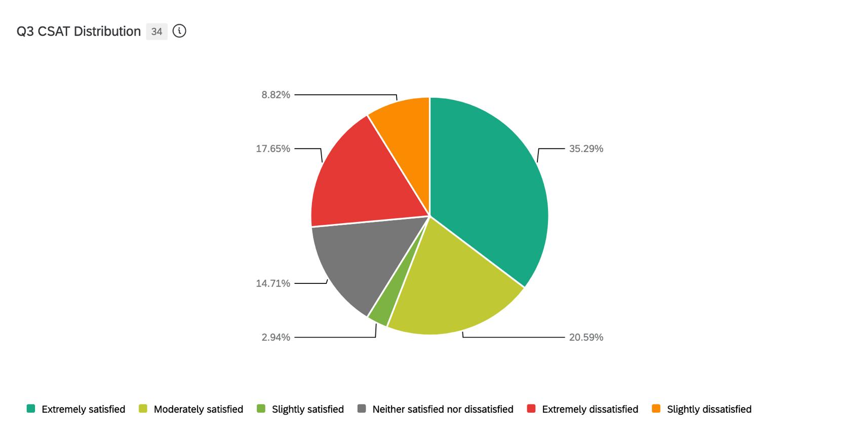 Criteria For A Circle Graph