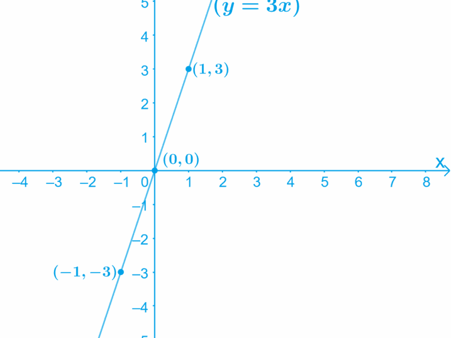 Draw The Graph Of Each Of The Following Linear Equations In Two Variables I X Y 4 Ii X Y 2 Iii Y 3x Iv 3 2x Y