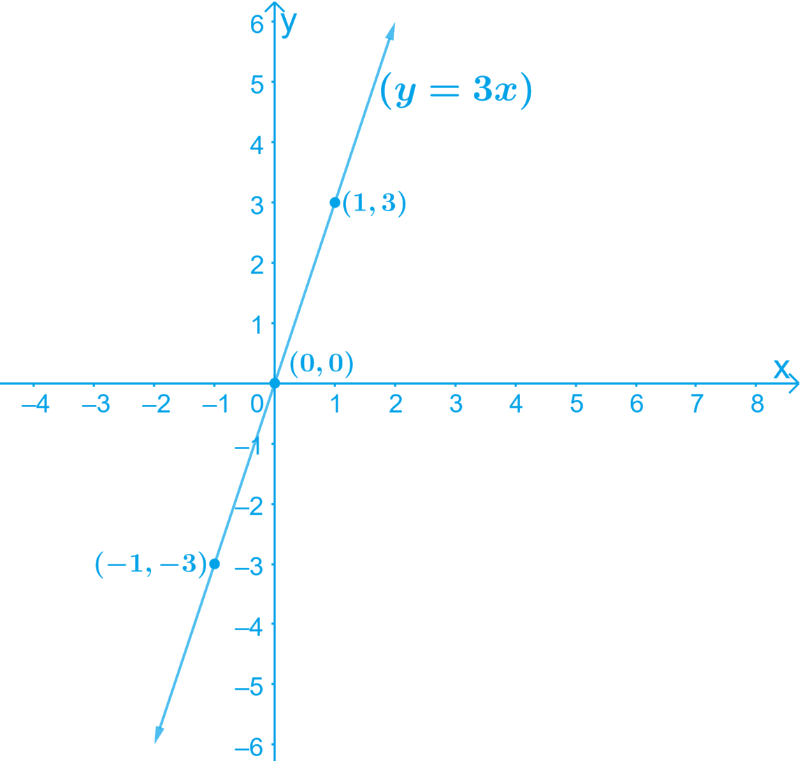 Draw The Graph Of Each Of The Following Linear Equations In Two Variables I X Y 4 Ii X Y 2 Iii Y 3x Iv 3 2x Y Draw The Graph Of Each Of The Following Linear Equations In Two Variables I X Y 4 Ii X Y 2 Iii Y 3x Iv 3 2x Y