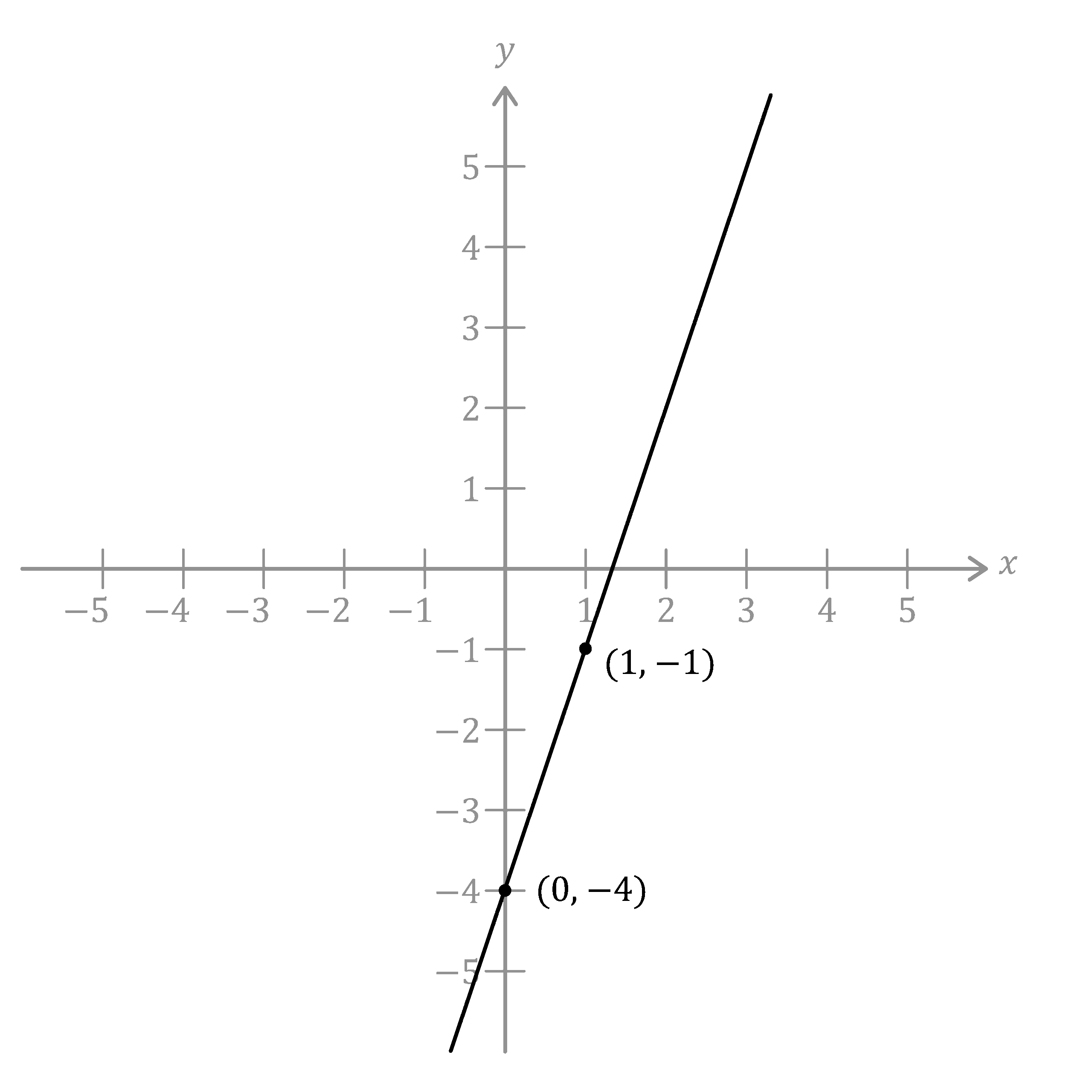 Drawing Straight Line Graphs