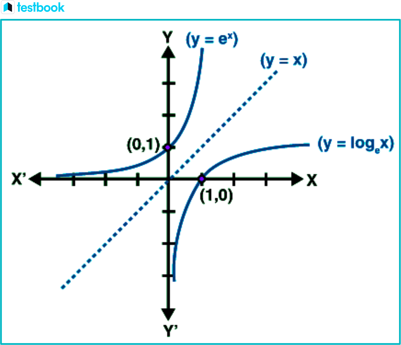 Exponential Vs Logarithmic Graph