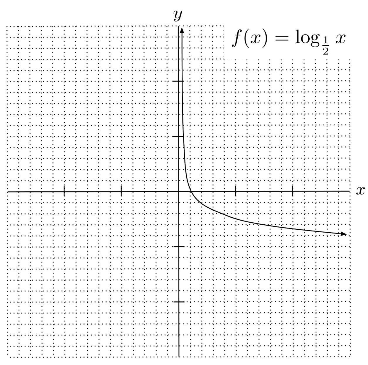 Log And Exponential Graphs