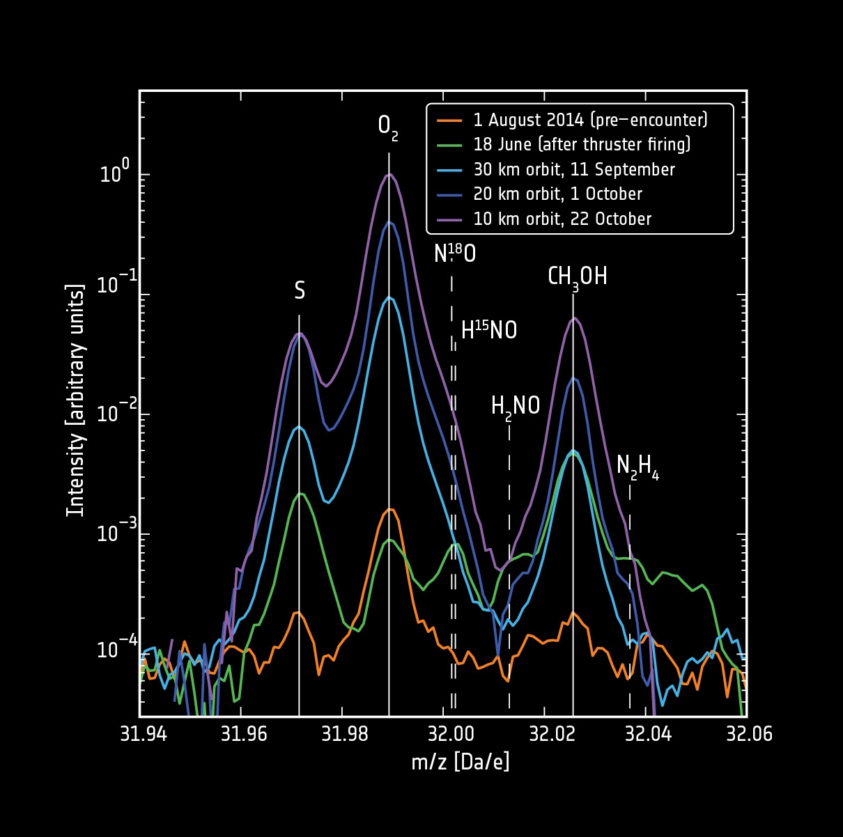 First Detection Of Molecular Oxygen At A Comet Rosetta ESA s Comet Chaser First Detection Of Molecular Oxygen At A Comet Rosetta ESA s Comet Chaser