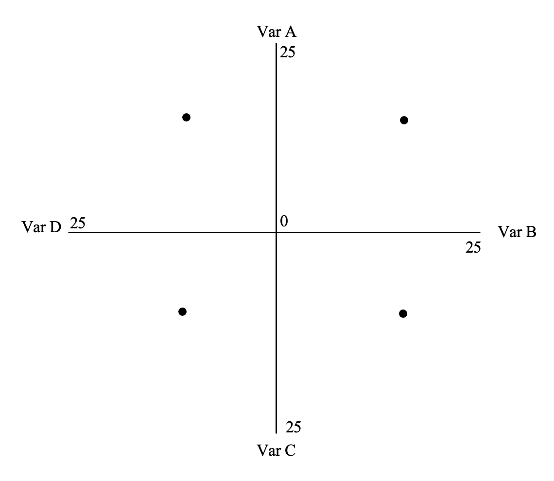 Four Quadrant Plot 4 Different Variables In R Stack Overflow