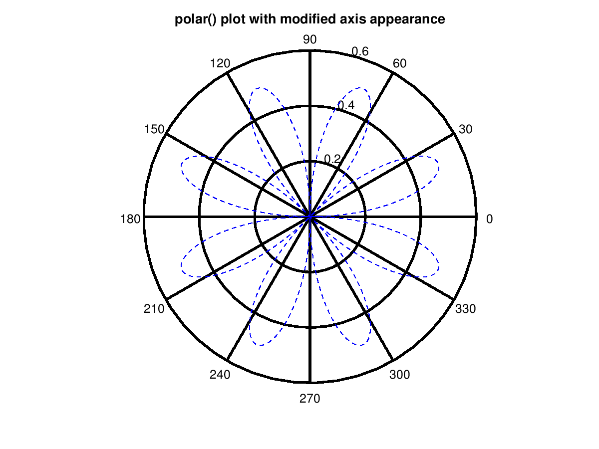 List Of All Polar Graphs