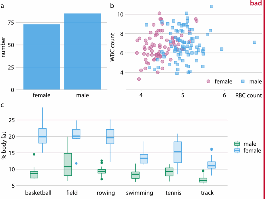Fundamentals Of Data Visualization
