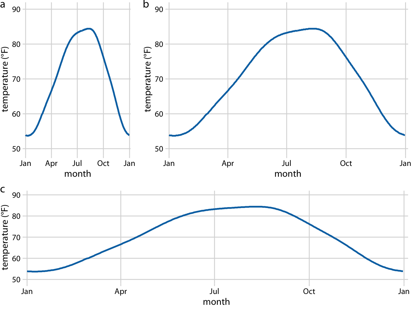 Fundamentals Of Data Visualization