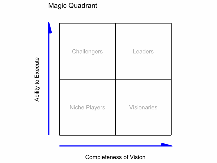 Gartner style Charts In R With Ggplot2 Sellorm