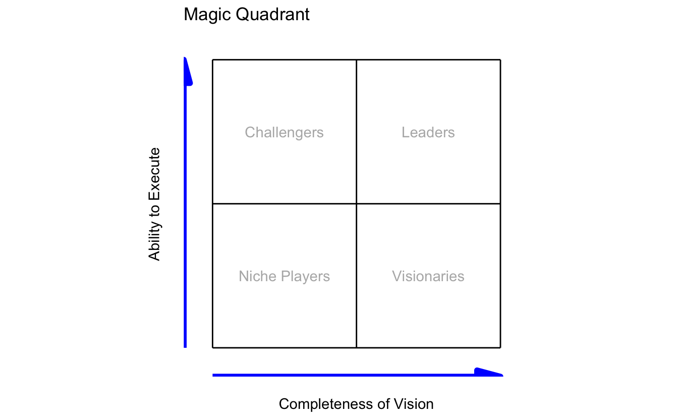 Gartner style Charts In R With Ggplot2 Sellorm