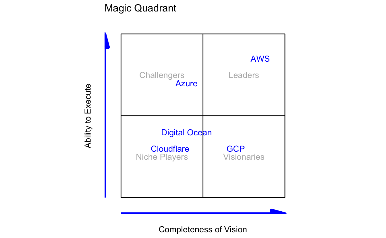 Quadrent Labels On Graph