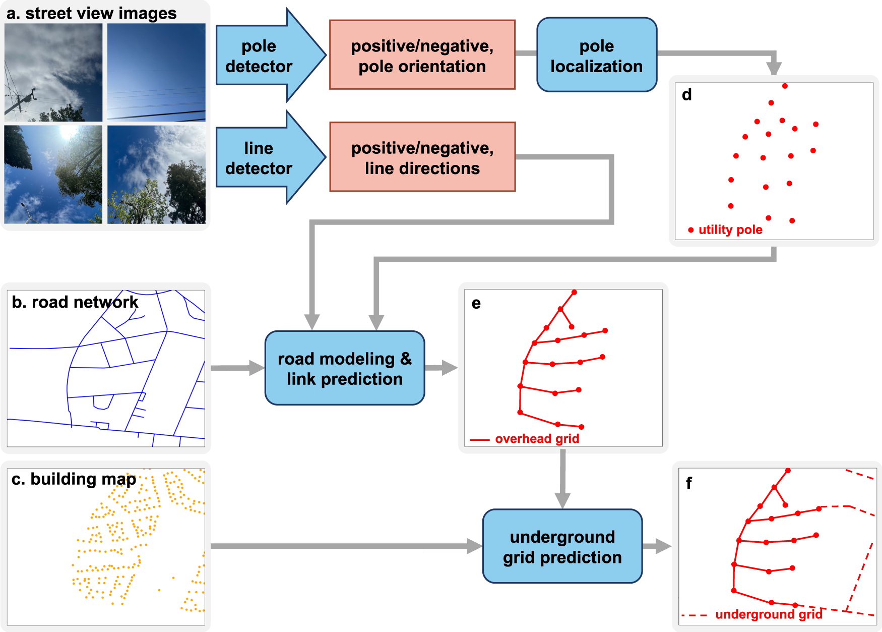 Geospatial Mapping Of Distribution Grid With Machine Learning And Publicly accessible Multi modal Data Nature Communications