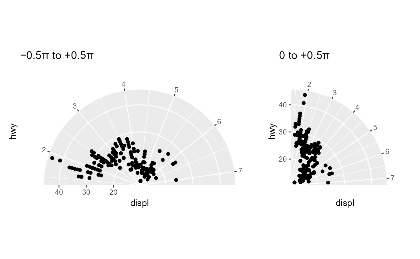 Ggplot2 3 5 0 Introducing Coord radial 