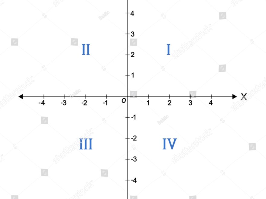 Graph 4 Quadrants Labeled On Coordinate Stock Illustration 1058131955 Shutterstock