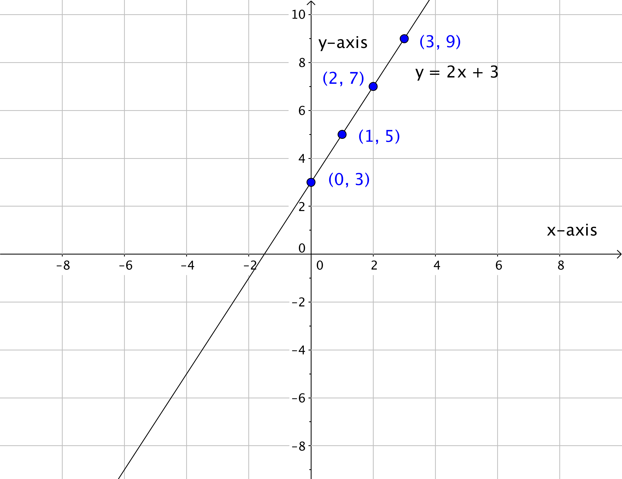Axis On A Graph