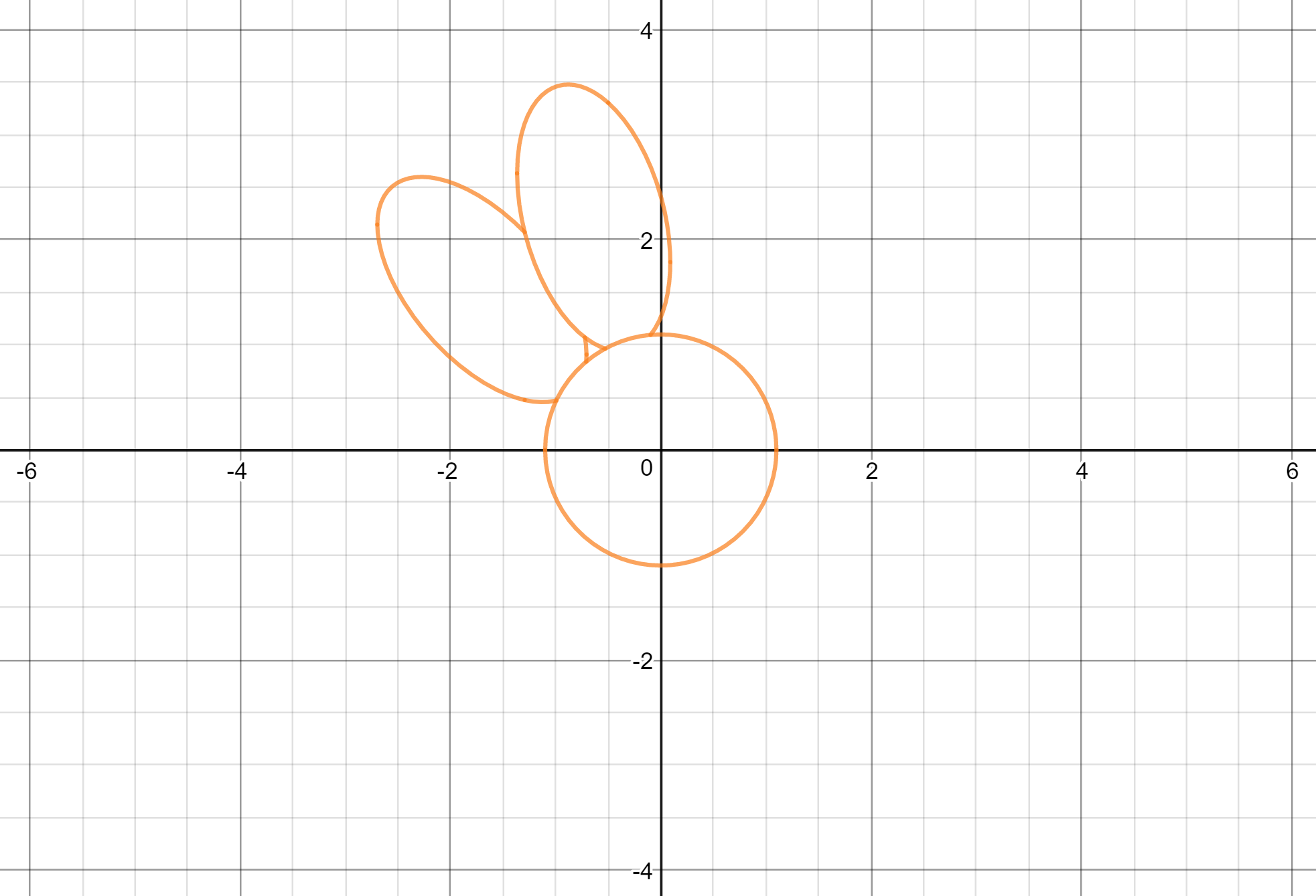 Graph Flowers Polar Equations