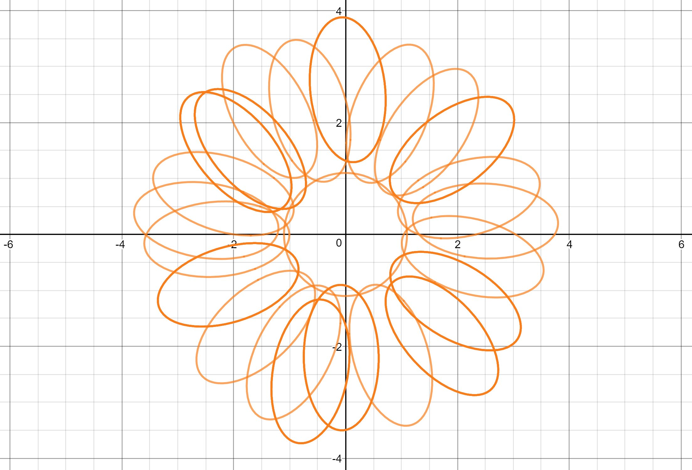 Graphing A Flower With Polar And Parametric Equations Mathematics Stack Exchange