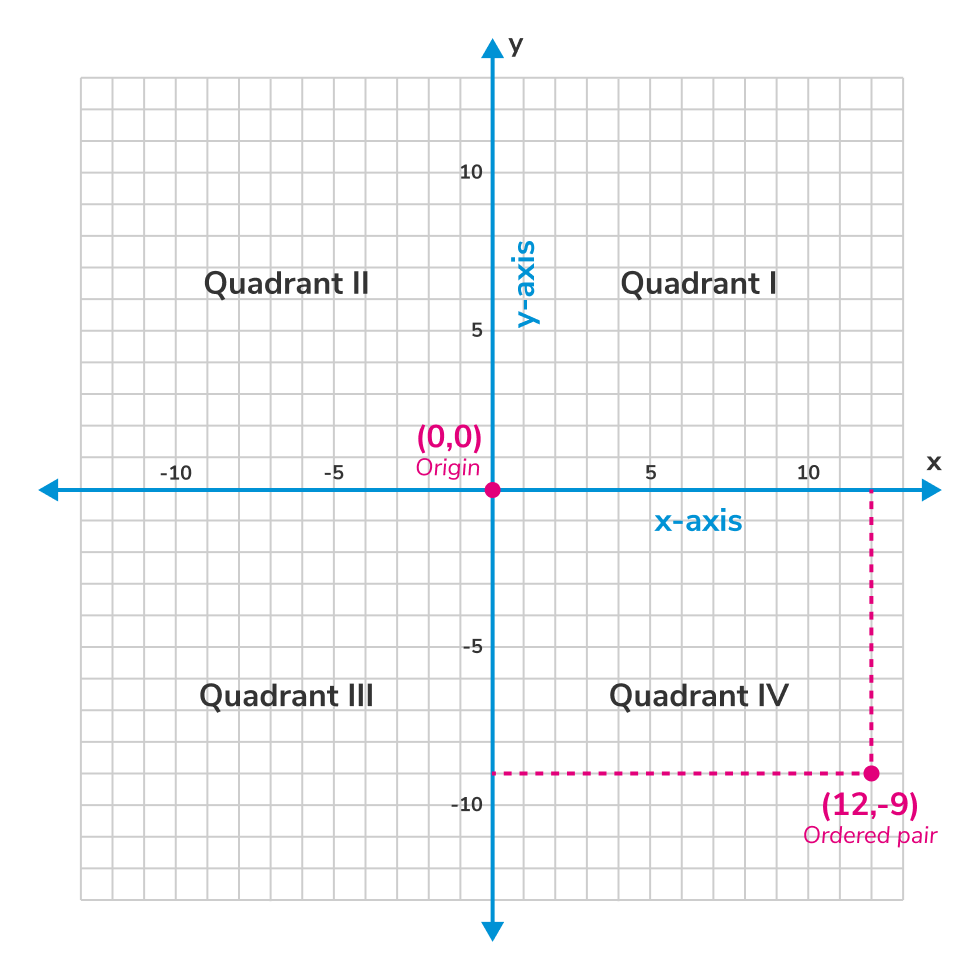Graphing An Ordered Pair On A Coordinate Plane Tiger Algebra Solver