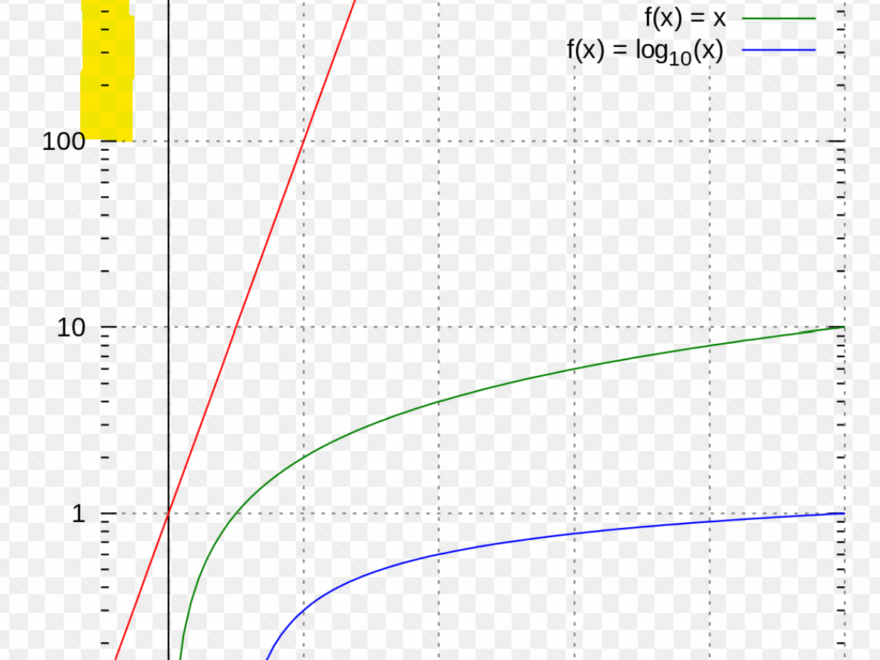 Graphing Functions How Does The Log Axis On A Semilog Plot Work Mathematics Stack Exchange