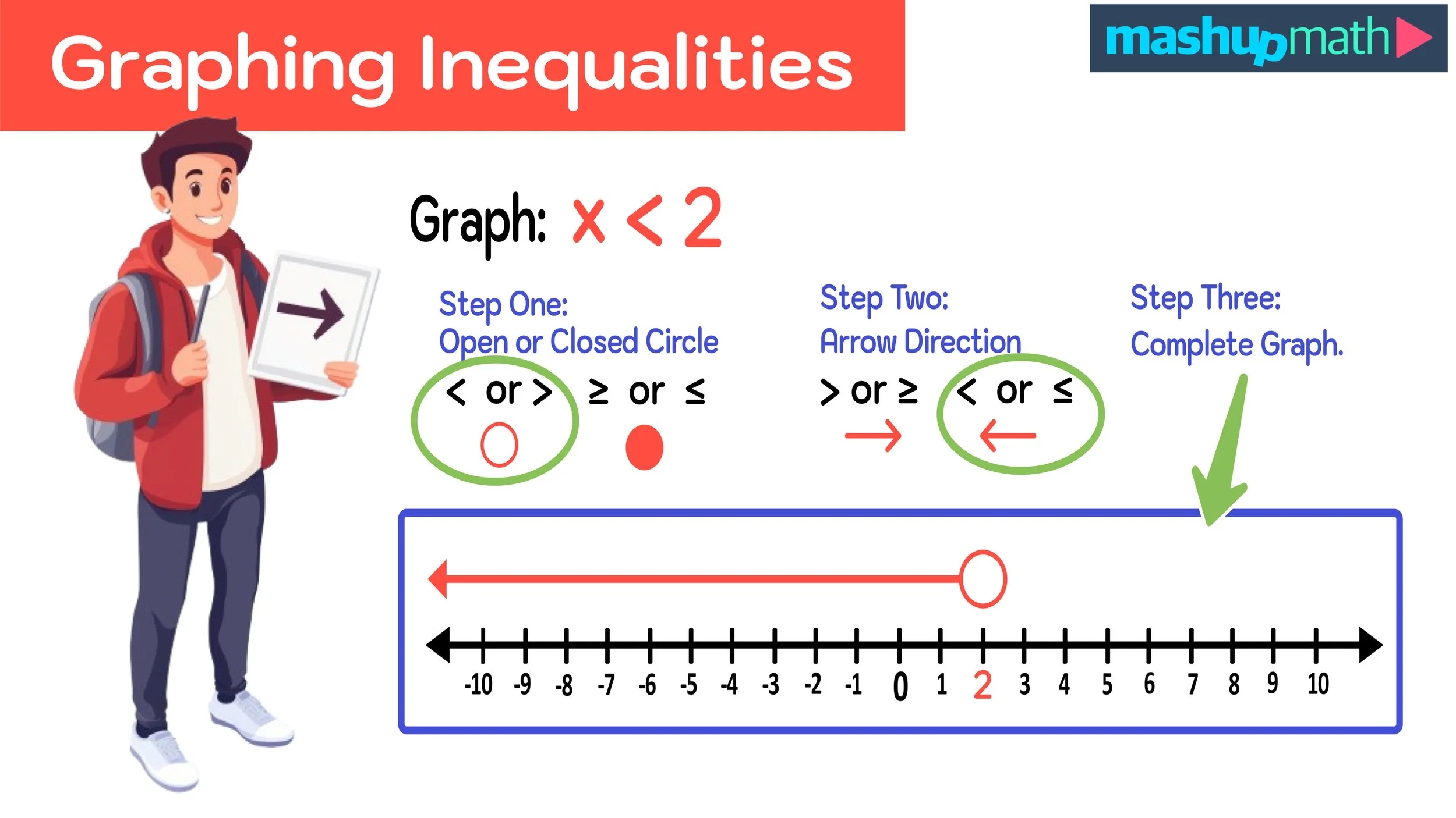 Graphing Inequalities On A Number Line Explained Mashup Math Graphing Inequalities On A Number Line Explained Mashup Math