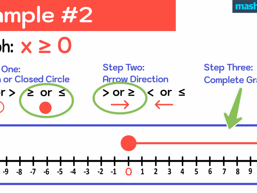 Graphing Inequalities On A Number Line Explained Mashup Math