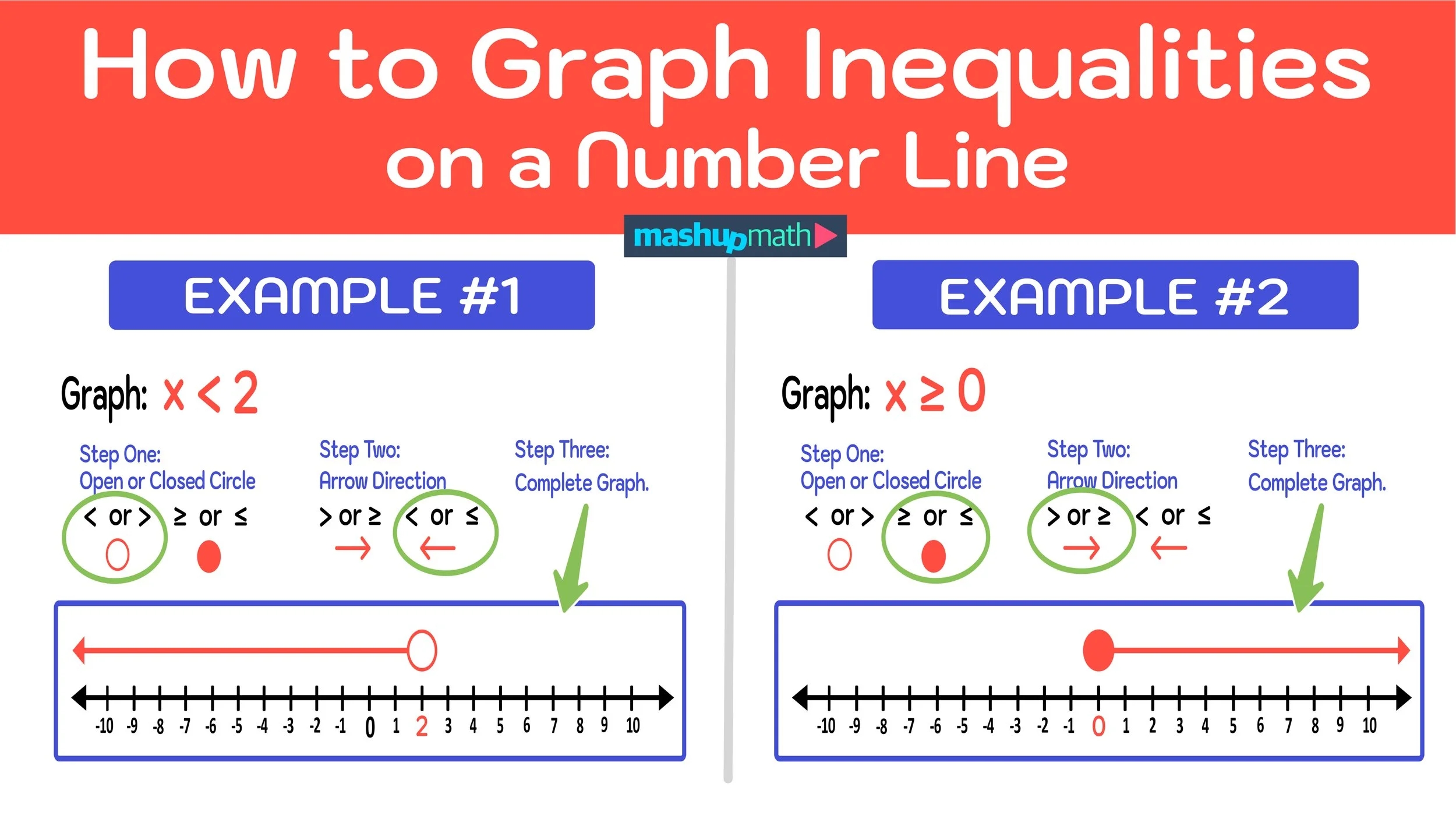 Graphing Inequalities On A Number Line Explained Mashup Math