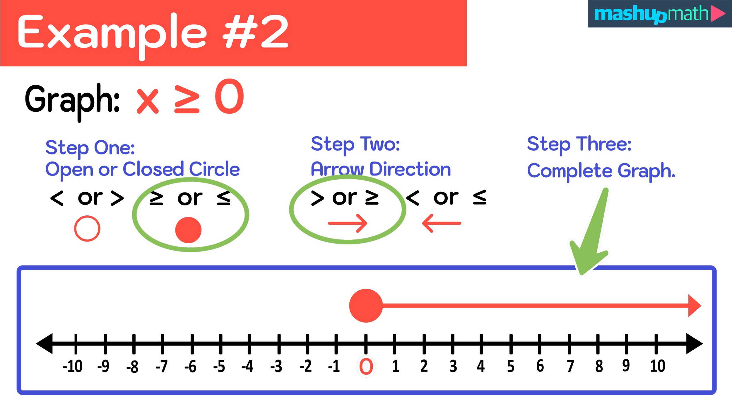 Graphing Inequalities On A Number Line Explained Mashup Math