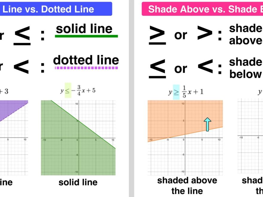 Graphing Linear Inequalities In 3 Easy Steps Mashup Math