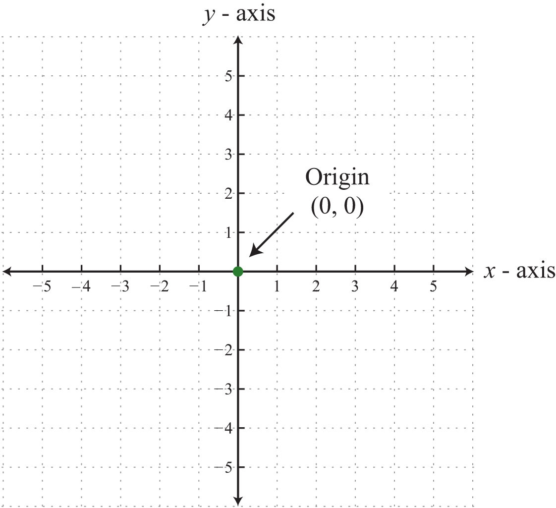 0 By 10 Graph Labeld