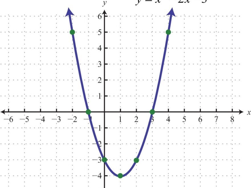 Graphing Parabolas