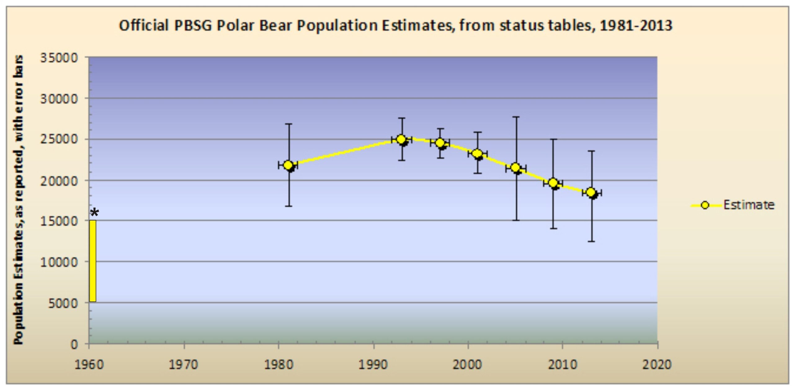 Graphing Polar Bear Population Estimates Over Time Polarbearscience