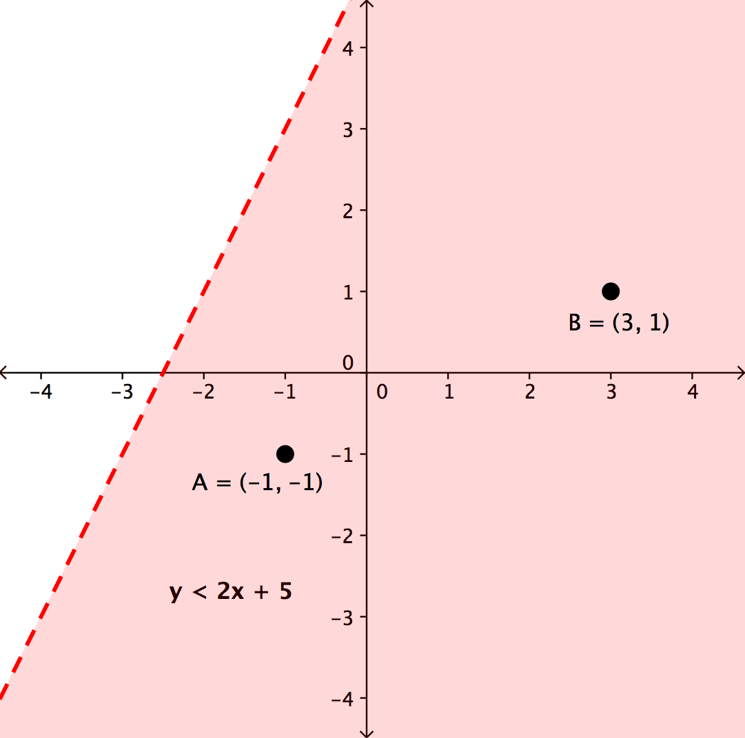 Graphing Inequalities On A Graph Graphing Inequalities On A Graph