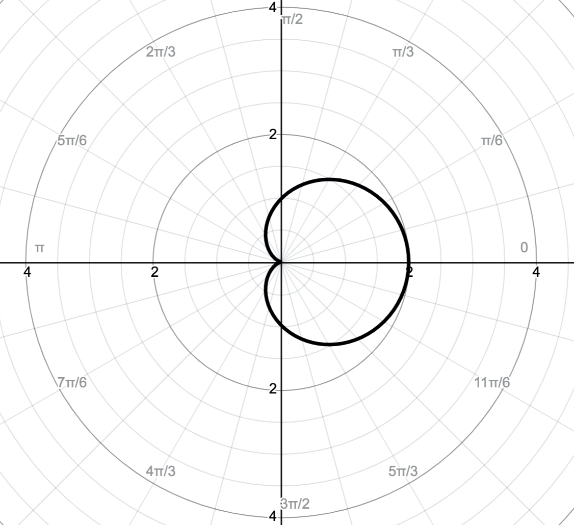 Common Polar Coordinate Graphs