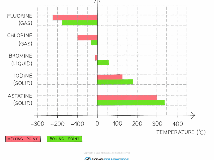 Group 7 Properties IGCSE Chemistry Revision Notes