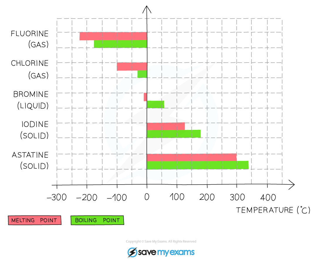 Group 7 Properties IGCSE Chemistry Revision Notes Group 7 Properties IGCSE Chemistry Revision Notes