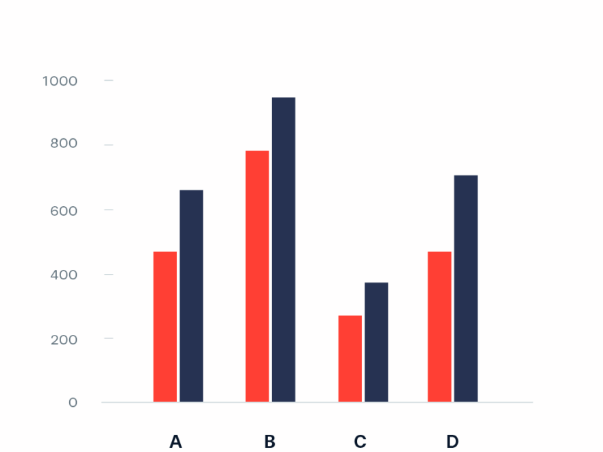 Grouped Bar Chart Data Viz Project