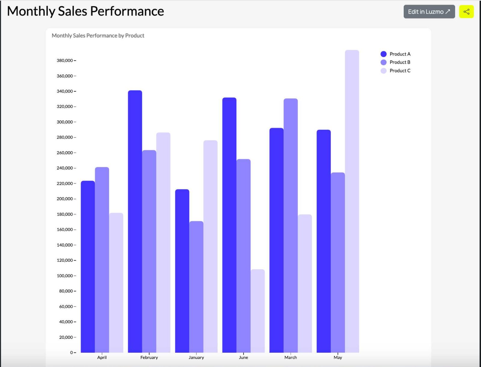 Multiple Bar Graph Template