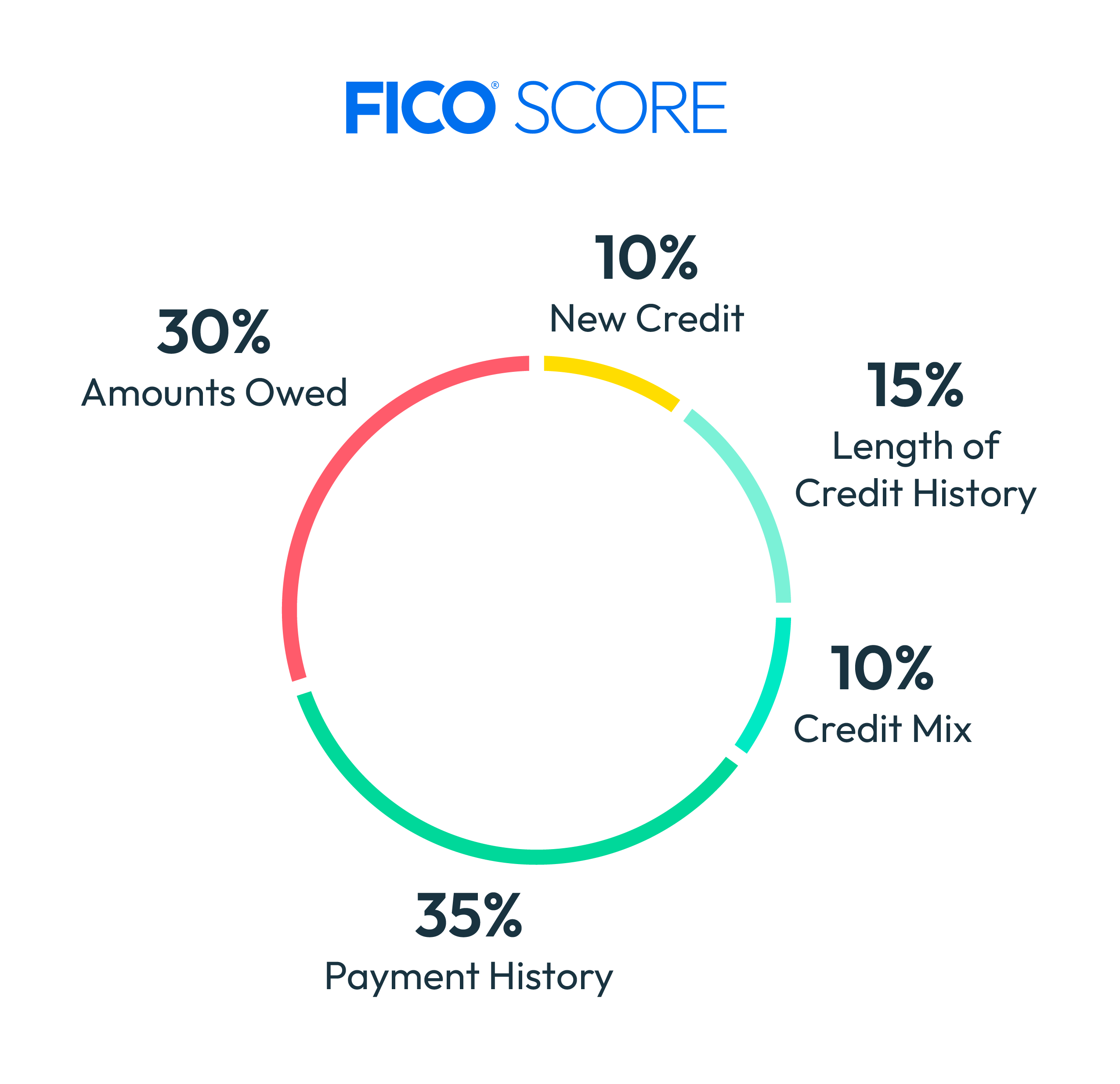 How Are FICO Scores Calculated MyFICO