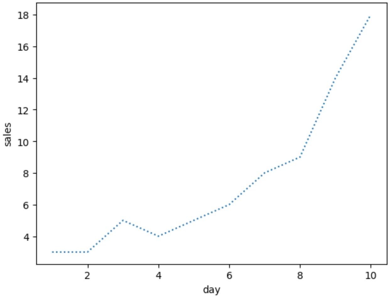 How To Change Line Style In A Seaborn Lineplot