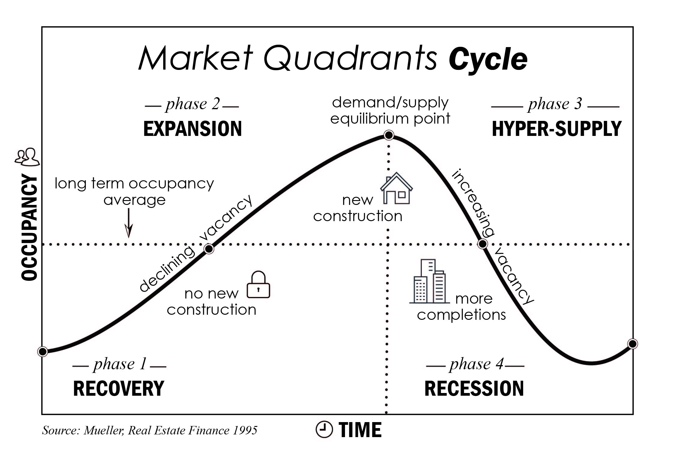 How To Determine Where We Are In The Real Estate Market Cycle TheBrokerList Blog