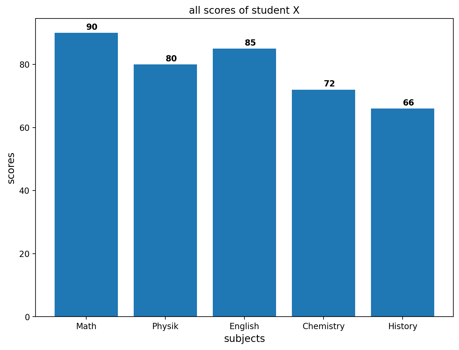Bar Graph On A Graph Paper