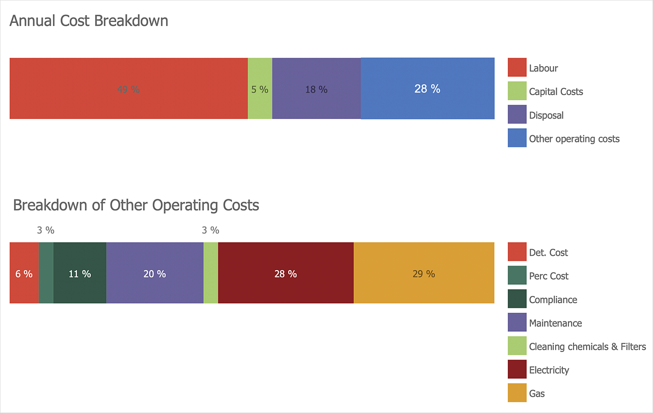 How To Draw A Divided Bar Chart Divided Bar Diagrams Stacked Graph How To Draw A Divided Bar Graph