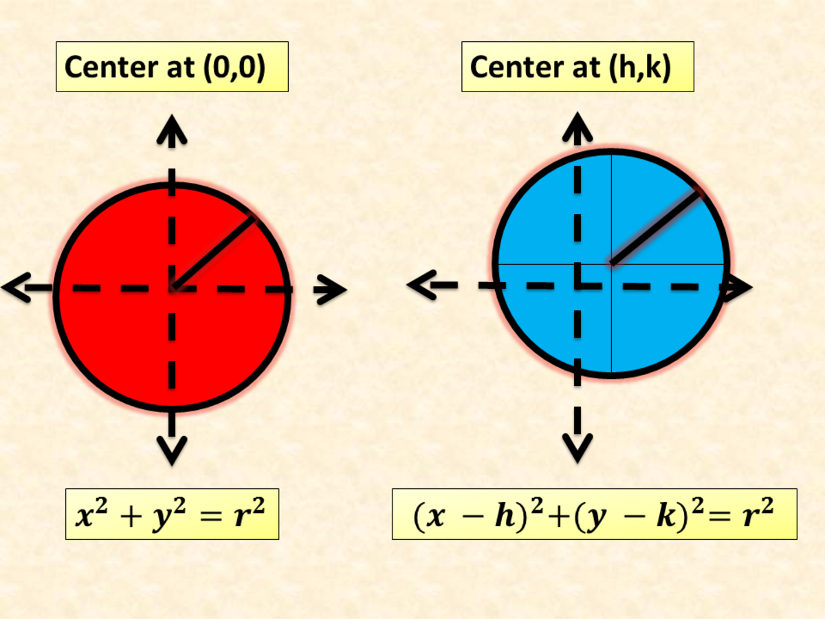 Equation For A Circle On A Graph