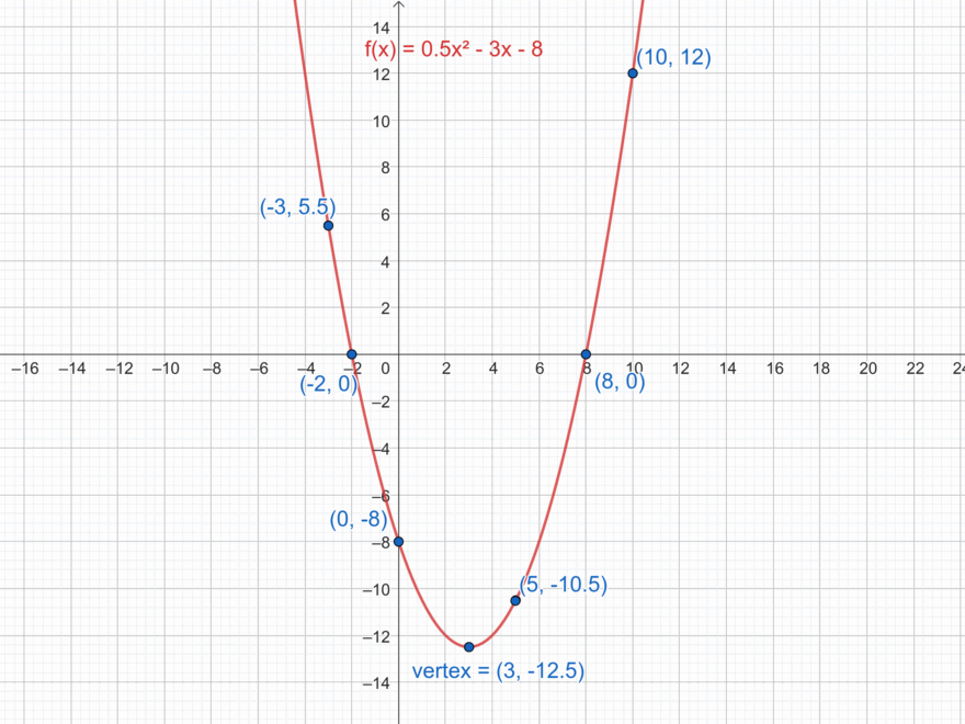 How To Graph A Function In 3 Easy Steps Mashup Math