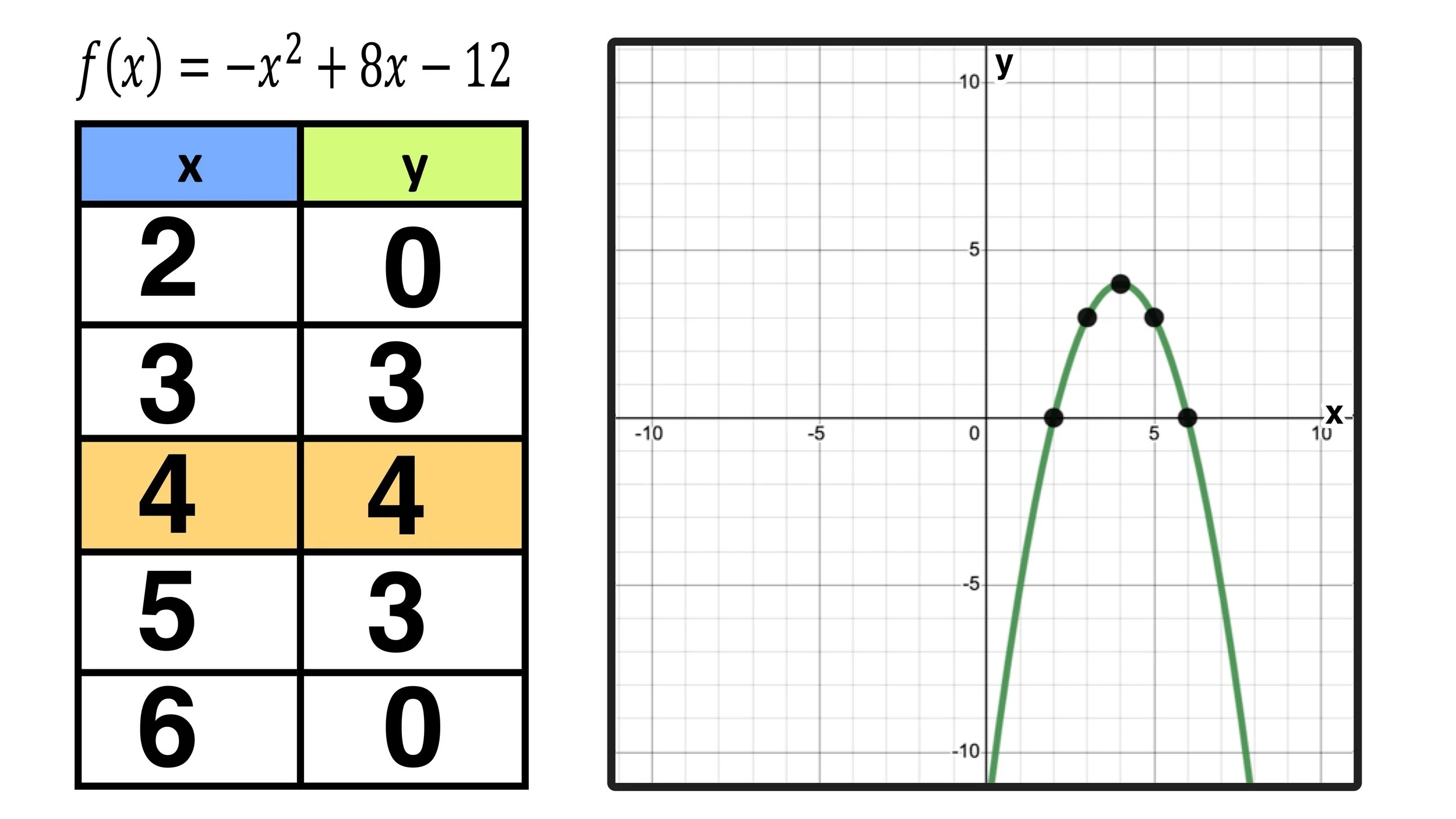 How To Graph A Parabola In 3 Easy Steps Mashup Math