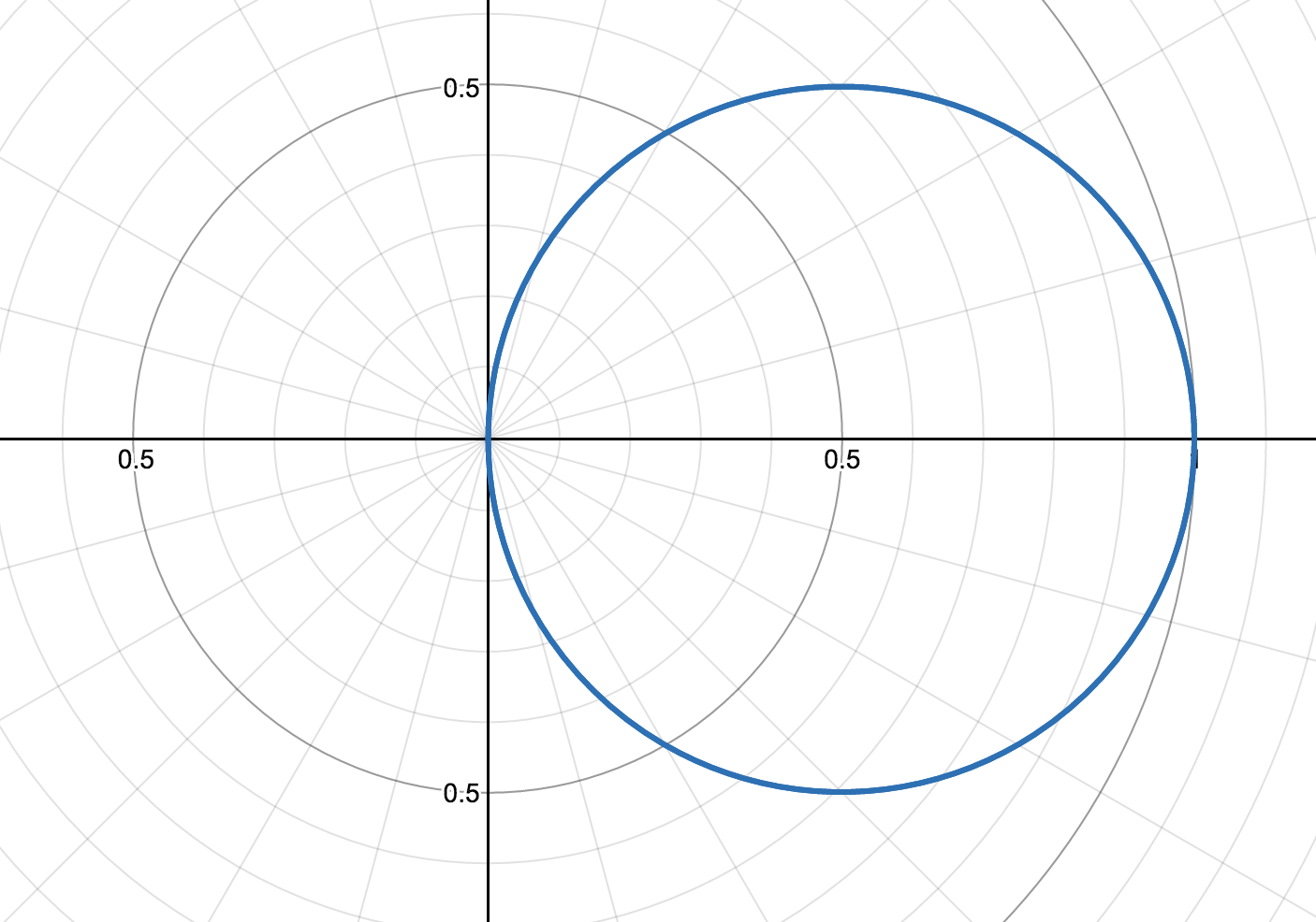 Polar Graph Of Cosine