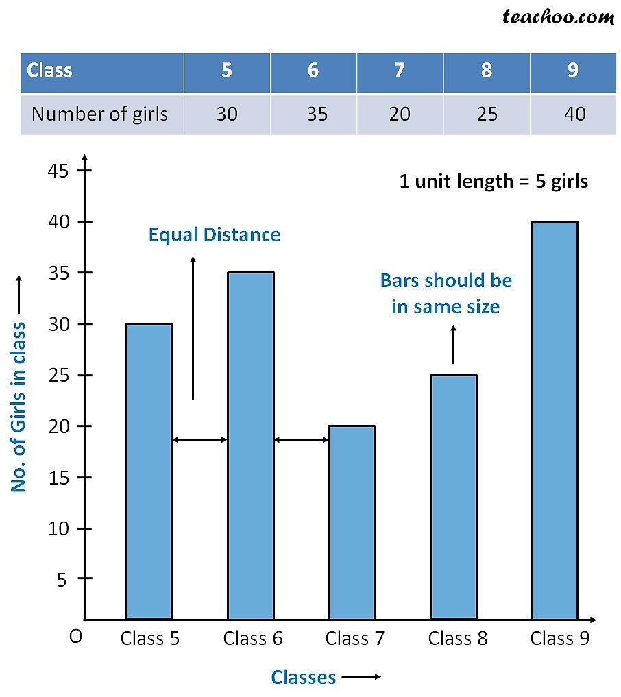 How To Make A Bar Graph Full Explanation Teachoo Bar Graph