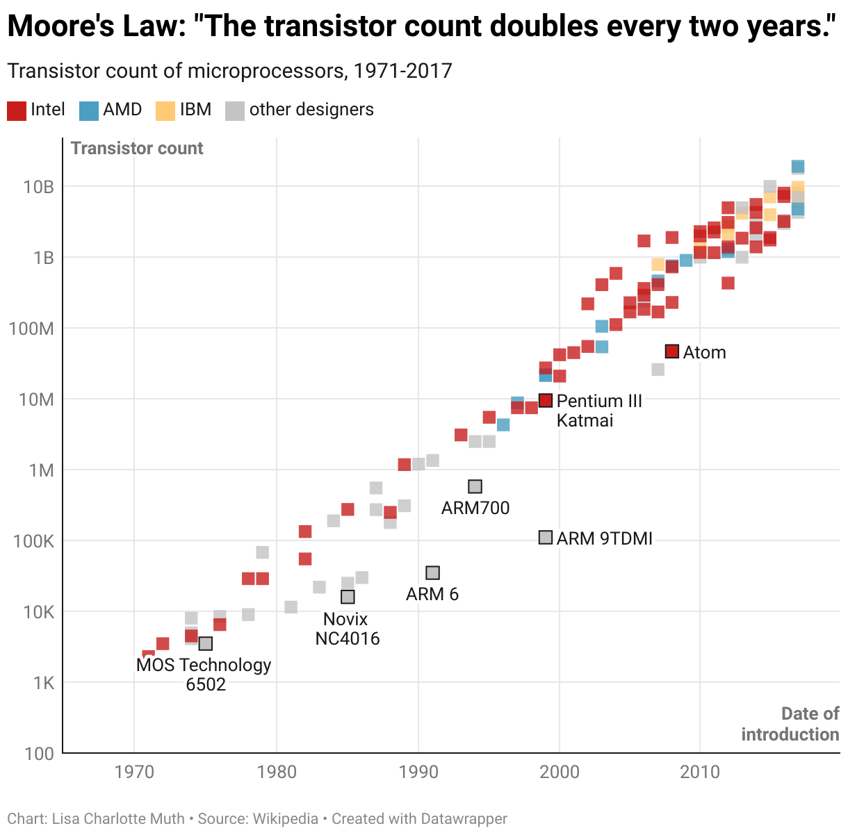 How To Read A Log Scale The Chart That Can t Start At Zero Datawrapper Blog How To Read A Log Scale The Chart That Can t Start At Zero Datawrapper Blog