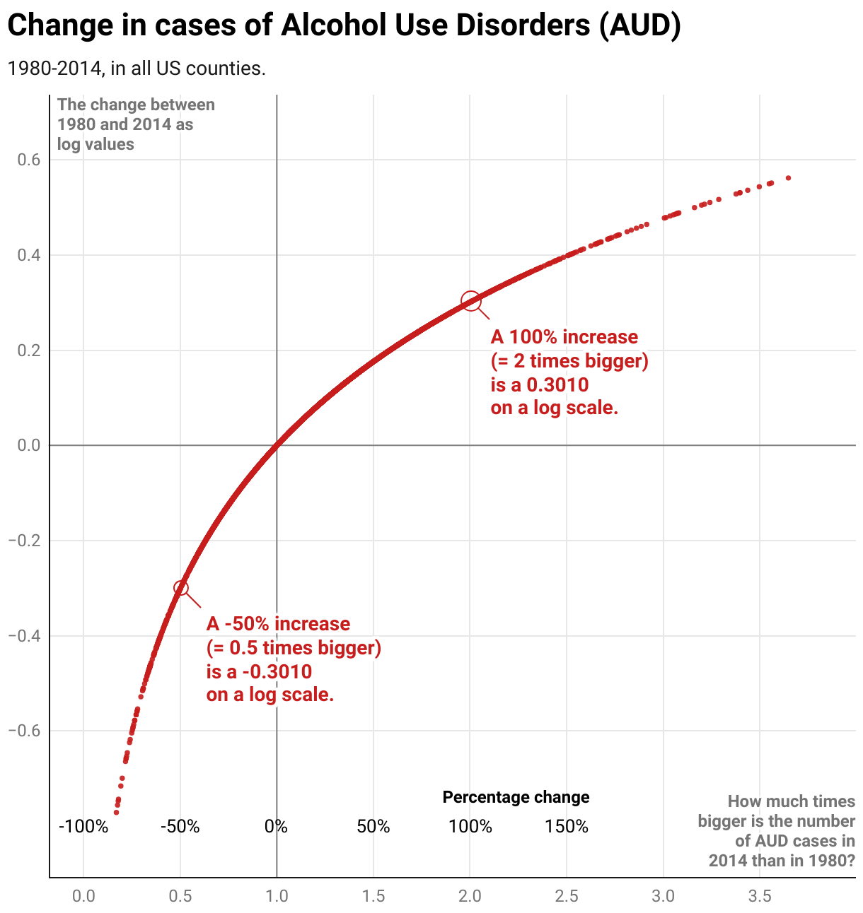 Reading Log Scale Graph Reading Log Scale Graph