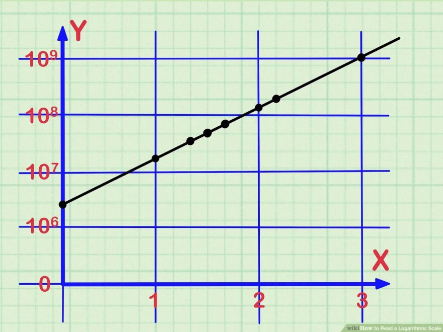 How To Read A Logarithmic Scale 10 Steps with Pictures