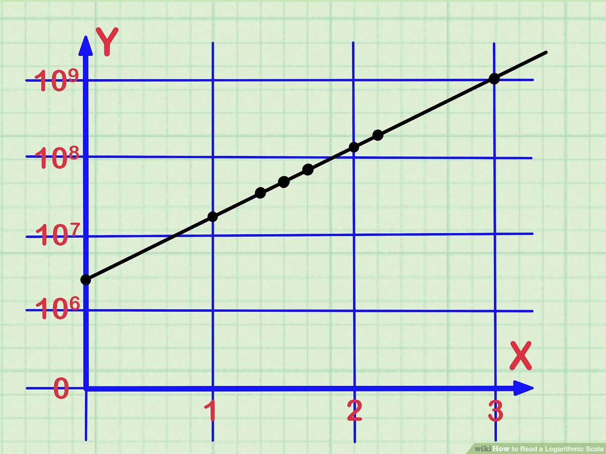 How To Read A Logarithmic Scale 10 Steps with Pictures 